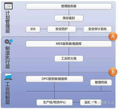 睿工業解讀工業信息安全市場 聚焦信息安全設備制造