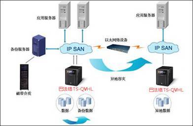為企業(yè)安全存儲加分——巴法絡TS-QVHL系列NAS信息安全設備解析